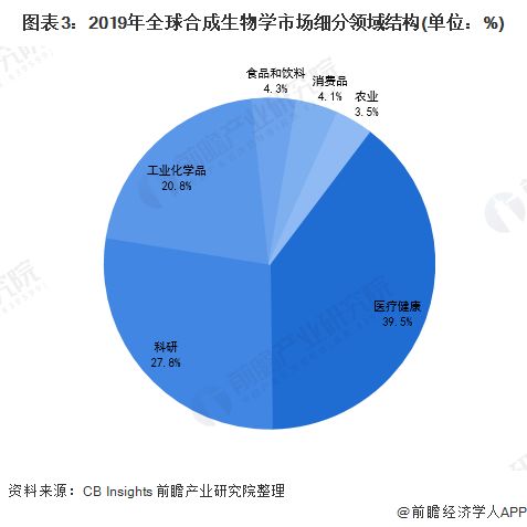 2021年全球合成生物行业市场规模及发展前景预测 传统行业应用前景广阔